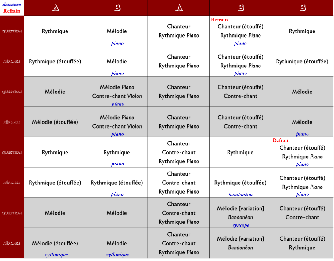 Tableau d'analyse du tango Dimelo al oido de FranciscoLomuto