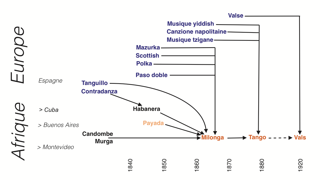 Généalogie du tango