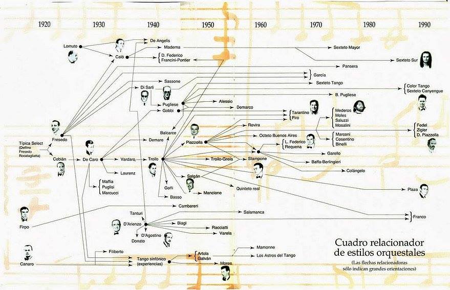 histoire des styles orchestraux - schéma